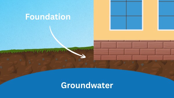 Groundwater Levels and Foundation Health Groundwater Levels and Foundation Health